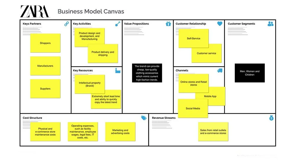 Zara's Business Model Canvas and Value Proposition Canvas